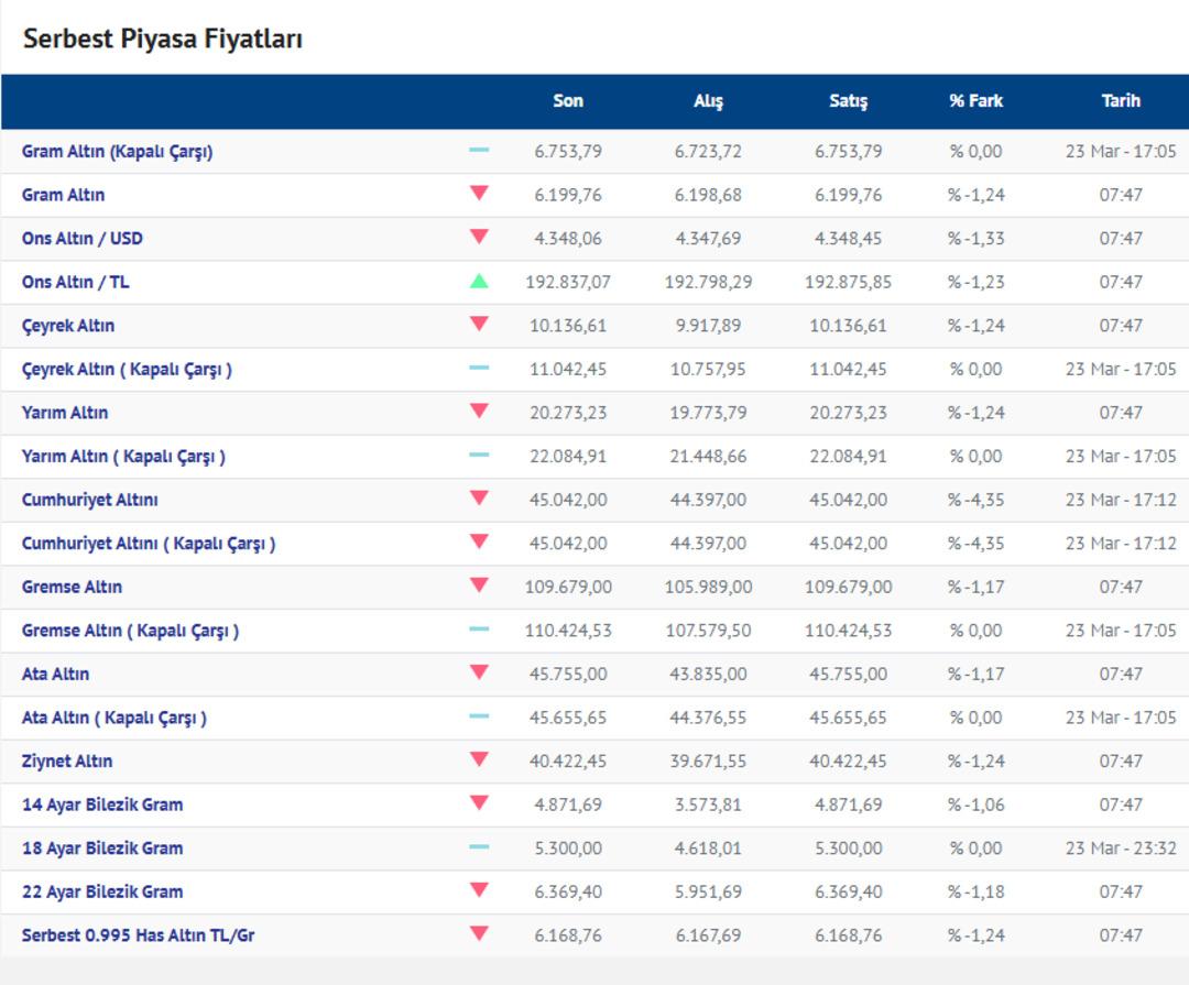Altın &ouml;nce &ccedil;&ouml;kt&uuml; sonra kendine geldi ama dip neresi? D&uuml;nya Altın Konseyi rakam verdi (24 Mart gram altın, &ccedil;eyrek altın fiyatı) 5