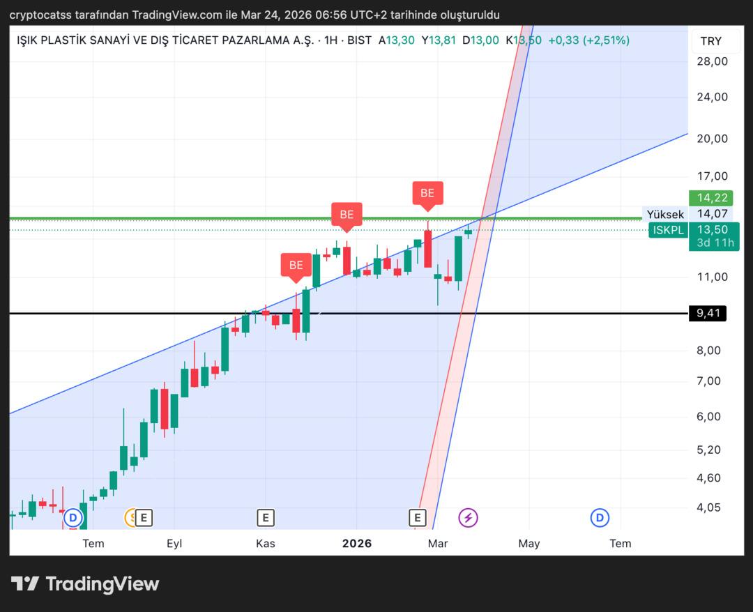 ISKPL Teknik Analiz: Zirvede Yorulma, D&uuml;zeltme Gelir mi? 1