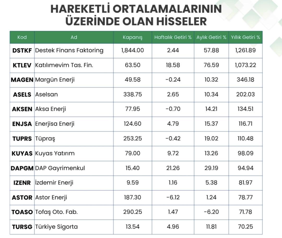 Hareketli Ortalama &Uuml;st&uuml; Hisseler Belli Oldu 1