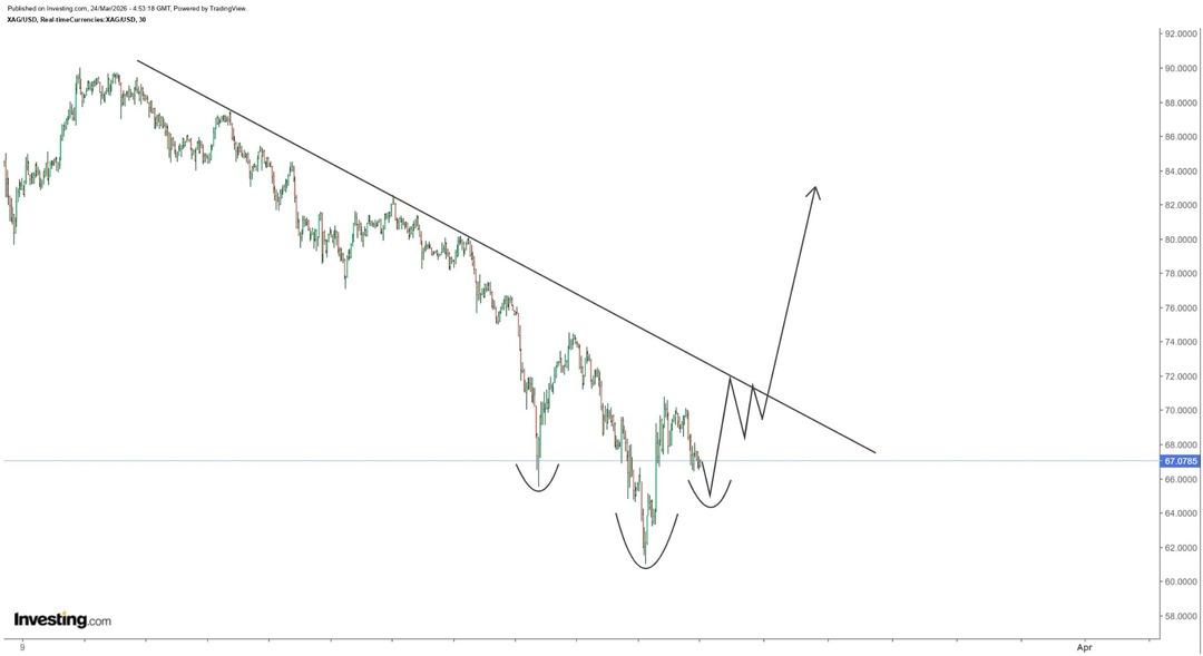 G&uuml;m&uuml;ş yine hareketli: 70 dolar kırılırsa y&uuml;kseliş başlayabilir 1