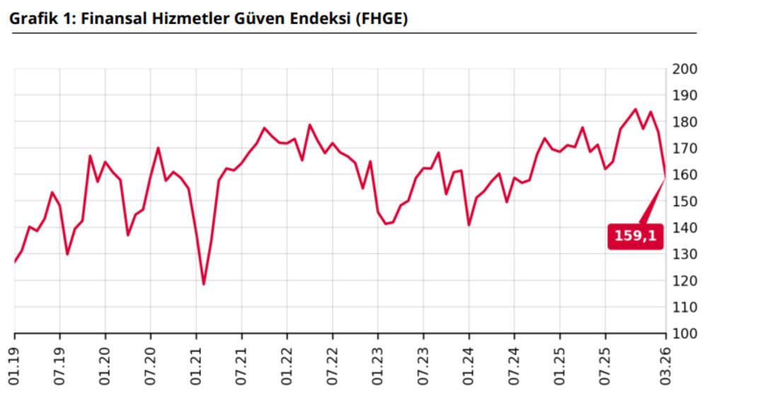 Finansal hizmetler g&uuml;ven endeksi martta sert d&uuml;şt&uuml; 1