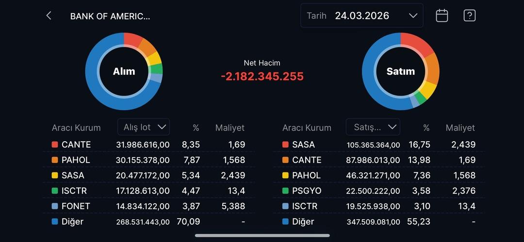 Bank of America&rsquo;nın (BofA) bug&uuml;n sattığı hisseler 1