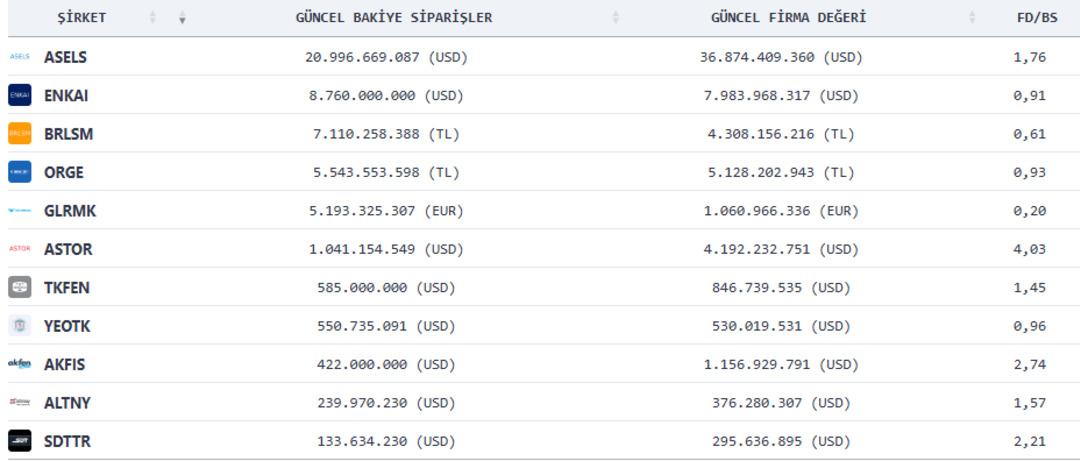 Borsada firmaların g&uuml;ncel değerleri ve aldıkları siparişler (24 Mart 2026) 1