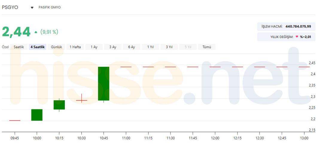 Pasifik GYO (PSGYO) temett&uuml; kararını a&ccedil;ıkladı! Hisseler hareketlendi 1