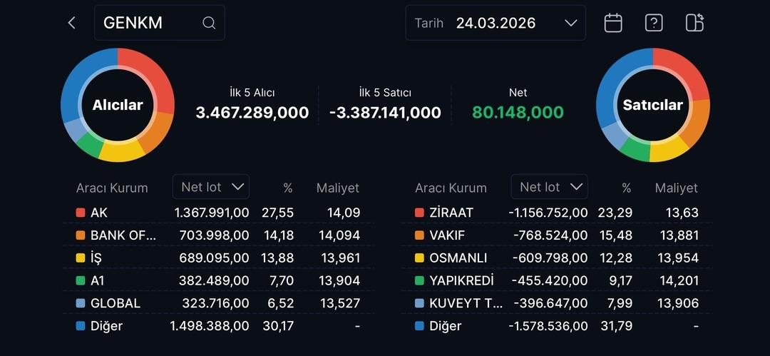 BofA topladık&ccedil;a Gentaş Kimya (GENKM) y&uuml;kselişe ge&ccedil;ti  1