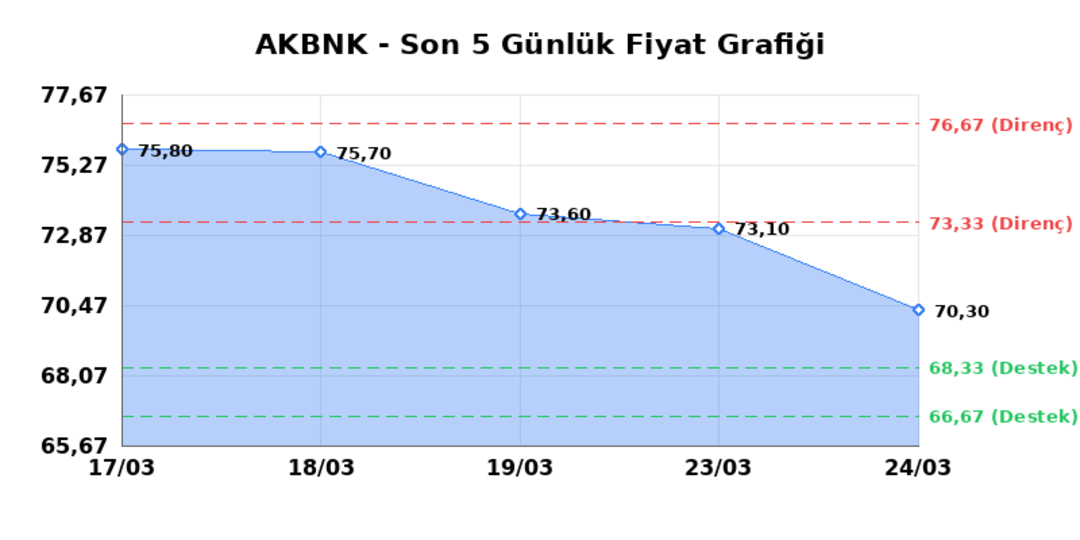 AKBANK (AKBNK)  25 Mart &Ccedil;arşamba 2026: G&uuml;nl&uuml;k Teknik Hisse Analizi 1