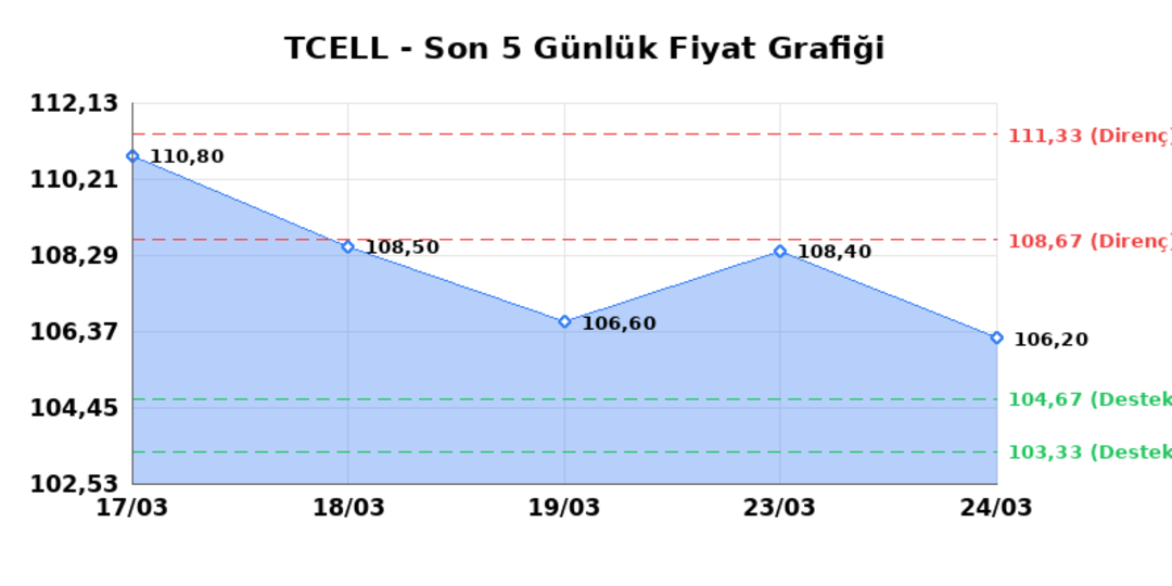 TURKCELL (TCELL) 25 Mart Çarşamba 2026: Günlük Teknik Hisse Analizi 1