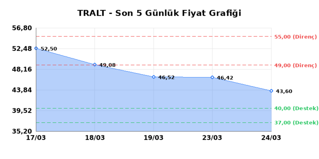 TURK ALTIN ISLETMELERI (TRALT) 25 Mart Çarşamba 2026: Günlük Teknik Hisse Analizi 1
