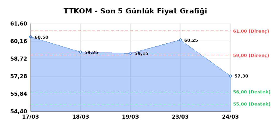 TURK TELEKOM (TTKOM) 25 Mart Çarşamba 2026: Günlük Teknik Hisse Analizi 1