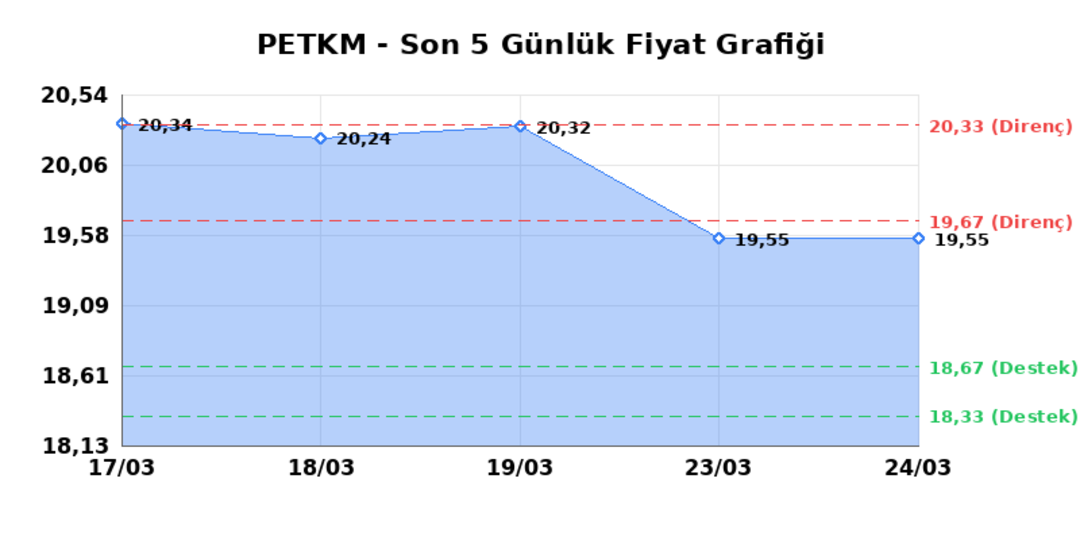 PETKİM PETROKİMYA (PETKM) 25 Mart Çarşamba 2026: Günlük Teknik Hisse Analizi 1