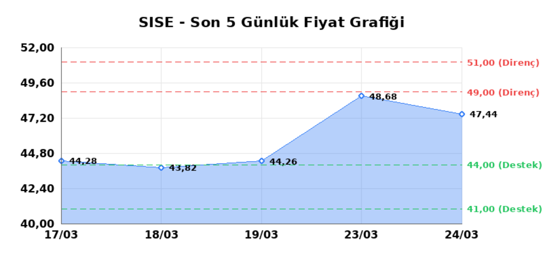 ŞİŞECAM (SISE) 25 Mart Çarşamba 2026: Günlük Teknik Hisse Analizi 1