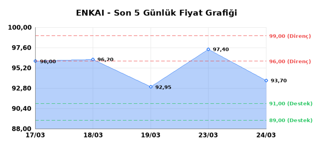 ENKA INSAAT (ENKAI) 25 Mart Çarşamba 2026: Günlük Teknik Hisse Analizi 1