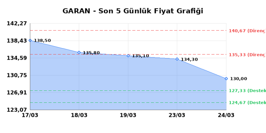 GARANTİ BANKASI (GARAN) 25 Mart Çarşamba 2026: Günlük Teknik Hisse Analizi 1