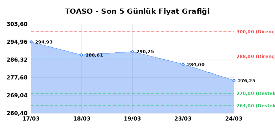 TOFAS OTO. FAB. (TOASO) 25 Mart Çarşamba 2026: Günlük Teknik Hisse Analizi 1