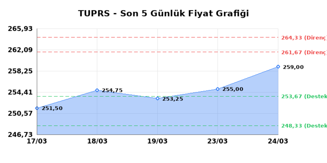T&Uuml;PRAŞ (TUPRS)  25 Mart &Ccedil;arşamba 2026: G&uuml;nl&uuml;k Teknik Hisse Analizi 1
