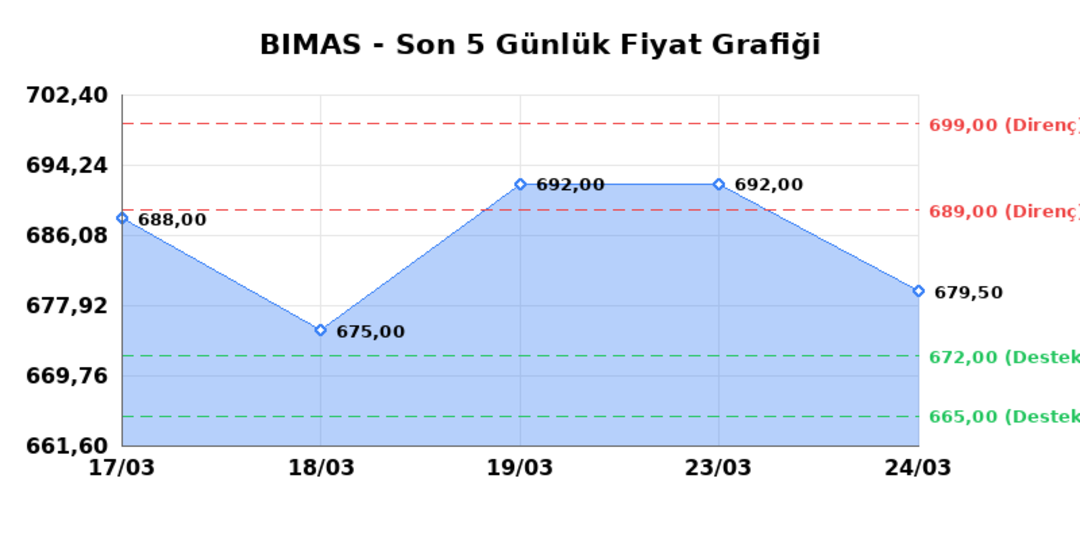 BİM BİRLEŞİK MAĞAZALAR (BIMAS)  25 Mart &Ccedil;arşamba 2026: G&uuml;nl&uuml;k Teknik Hisse Analizi 1