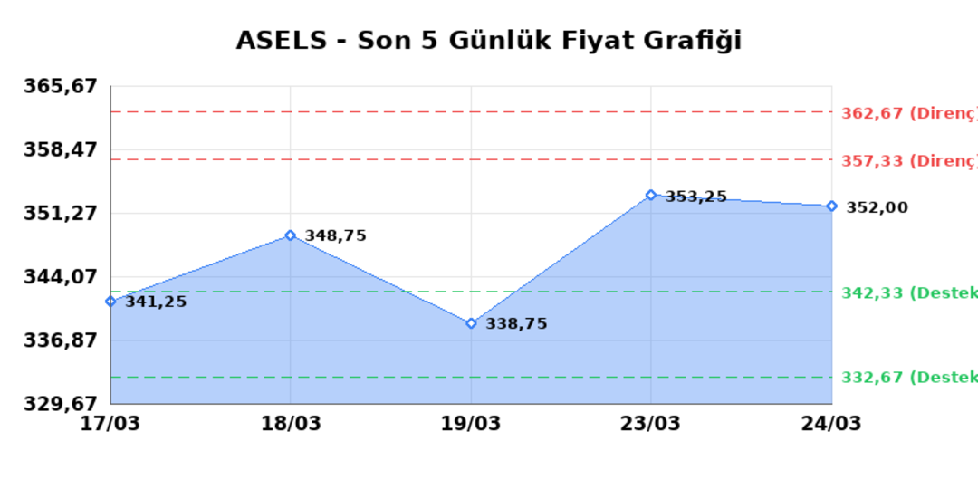 ASELSAN (ASELS)  25 Mart &Ccedil;arşamba 2026: G&uuml;nl&uuml;k Teknik Hisse Analizi 1