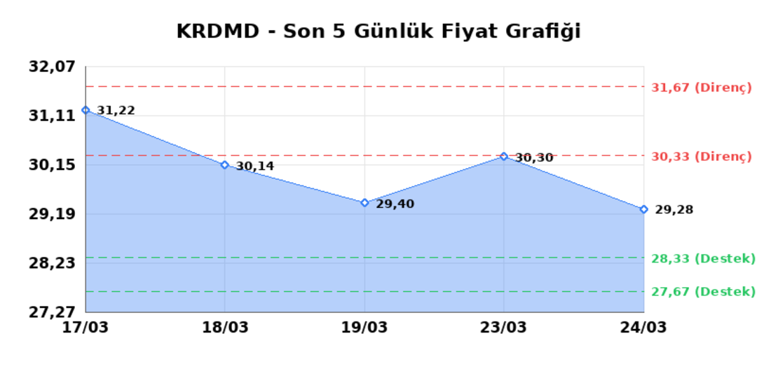 KARDEMIR (KRDMD) 25 Mart Çarşamba 2026: Günlük Teknik Hisse Analizi 1