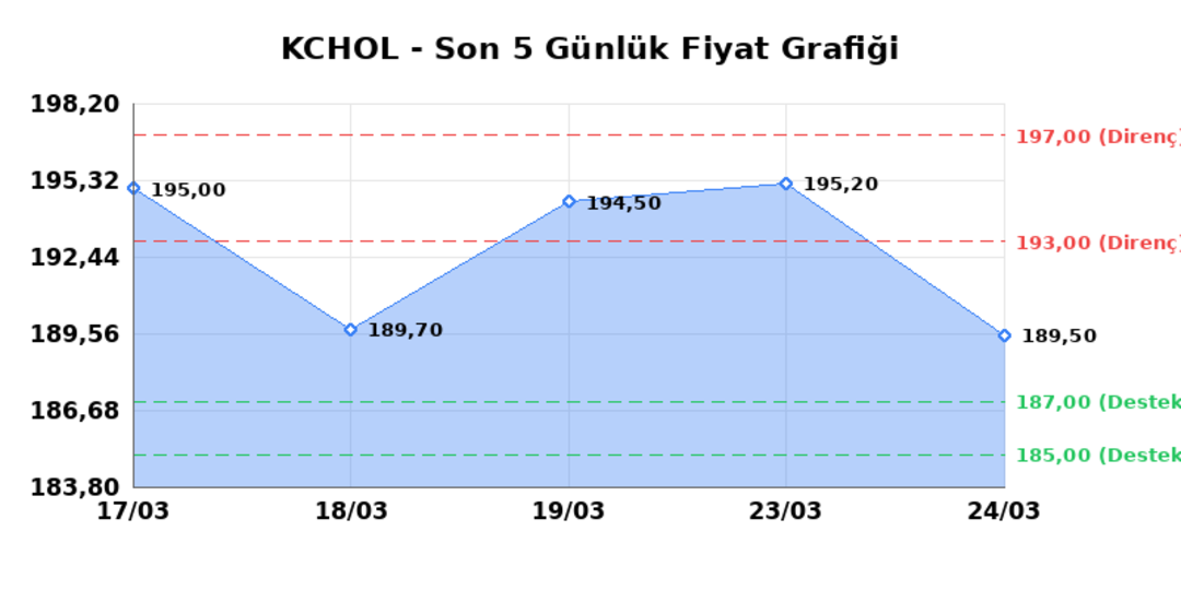 KO&Ccedil; HOLDİNG (KCHOL)  25 Mart &Ccedil;arşamba 2026: G&uuml;nl&uuml;k Teknik Hisse Analizi 1