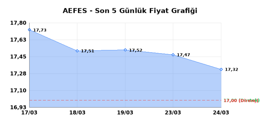 ANADOLU EFES (AEFES)  25 Mart &Ccedil;arşamba 2026: G&uuml;nl&uuml;k Teknik Hisse Analizi 1