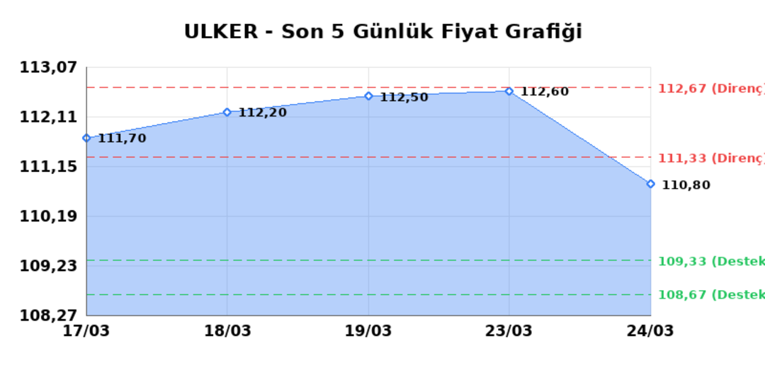 ULKER BISKUVI (ULKER) 25 Mart Çarşamba 2026: Günlük Teknik Hisse Analizi 1