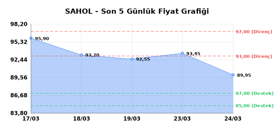 SABANCI HOLDİNG (SAHOL) 25 Mart Çarşamba 2026: Günlük Teknik Hisse Analizi 1