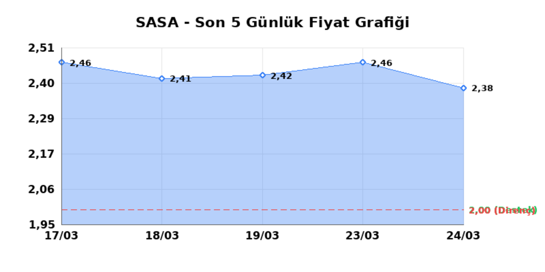 SASA POLYESTER (SASA) 25 Mart Çarşamba 2026: Günlük Teknik Hisse Analizi 1