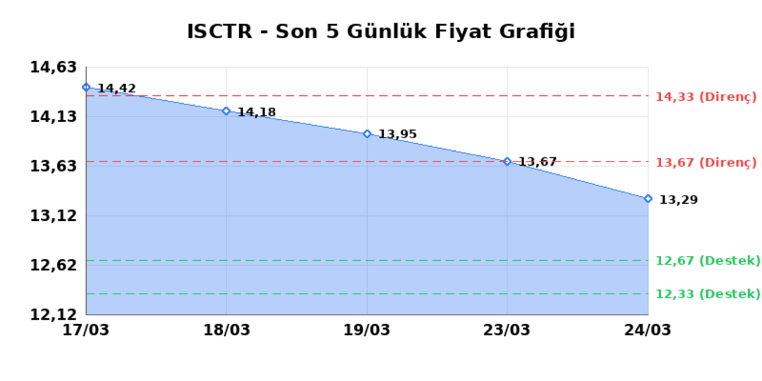 İŞ BANKASI (C) (ISCTR) 25 Mart Çarşamba 2026: Günlük Teknik Hisse Analizi 1