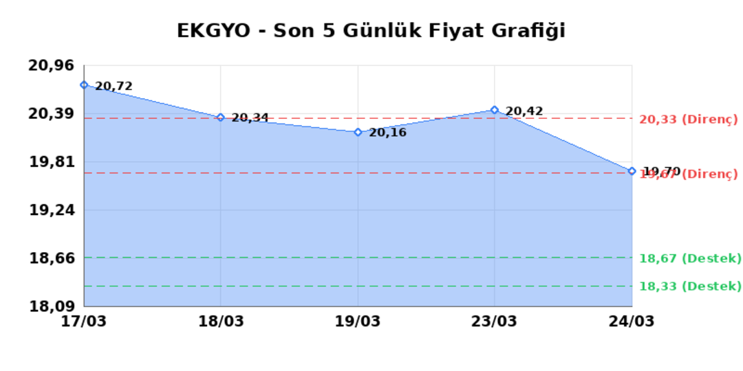 EMLAK KONUT GMYO (EKGYO)  25 Mart &Ccedil;arşamba 2026: G&uuml;nl&uuml;k Teknik Hisse Analizi 1