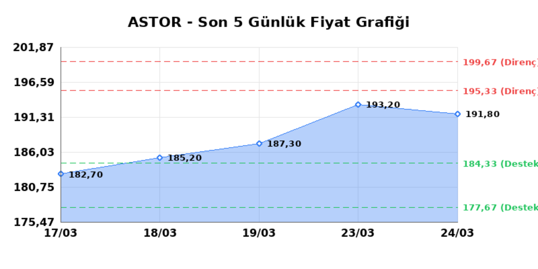 ASTOR ENERJI (ASTOR) 25 Mart Çarşamba 2026: Günlük Teknik Hisse Analizi 1
