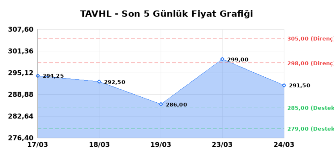 TAV HAVALIMANLARI (TAVHL) 25 Mart Çarşamba 2026: Günlük Teknik Hisse Analizi 1