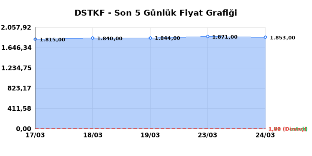 DESTEK FINANS FAKTORING (DSTKF) 25 Mart Çarşamba 2026: Günlük Teknik Hisse Analizi 1