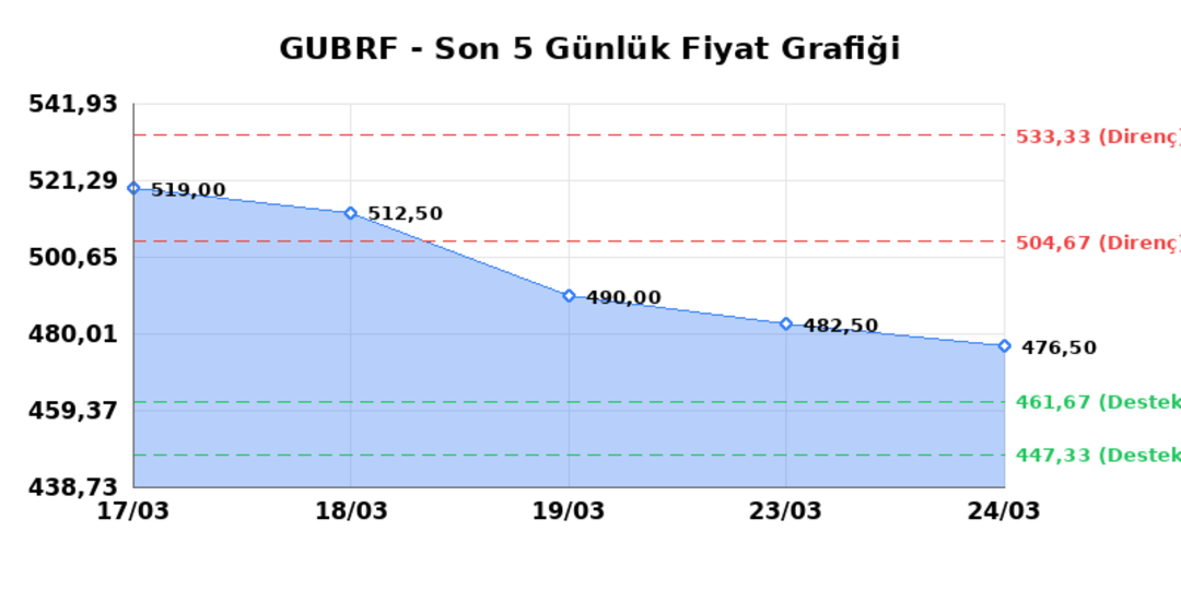 GUBRE FABRIK (GUBRF) 25 Mart Çarşamba 2026: Günlük Teknik Hisse Analizi 1