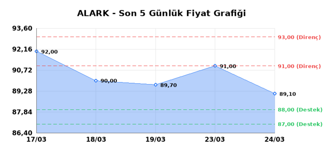 ALARKO HOLDING (ALARK) 25 Mart Çarşamba 2026: Günlük Teknik Hisse Analizi 1
