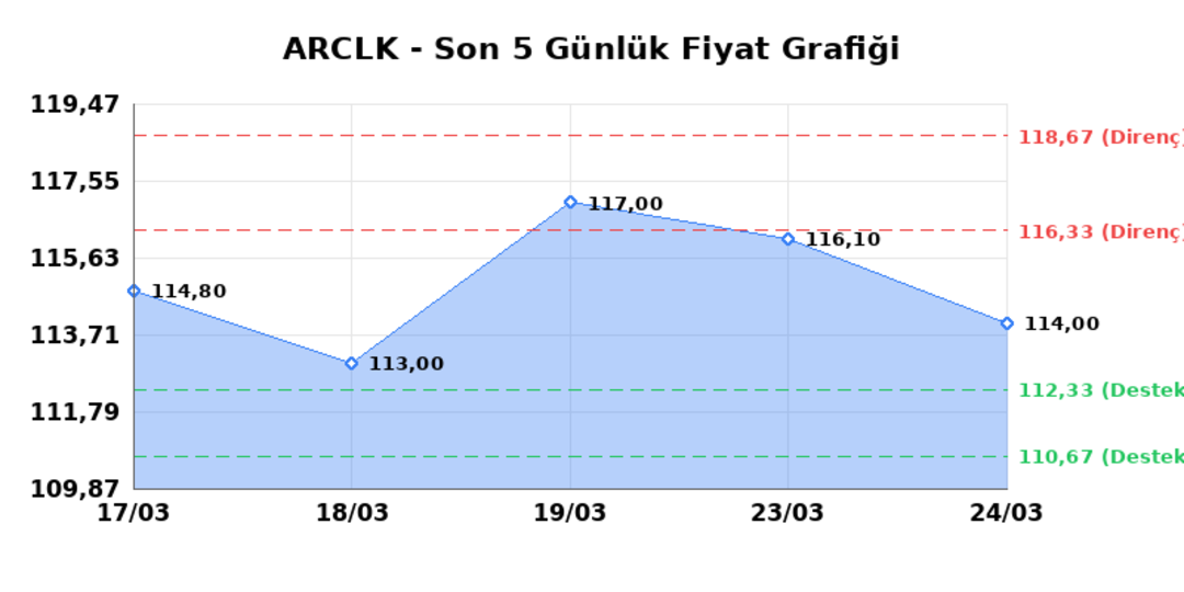ARCELIK (ARCLK) 25 Mart Çarşamba 2026: Günlük Teknik Hisse Analizi 1