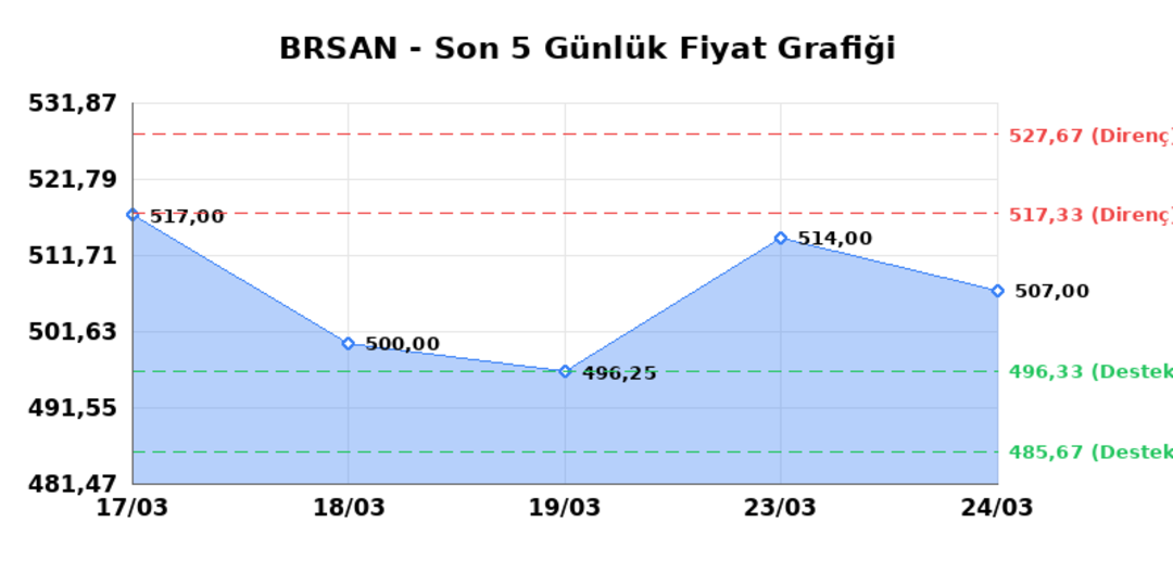 BORUSAN BORU SANAYI (BRSAN) 25 Mart Çarşamba 2026: Günlük Teknik Hisse Analizi 1