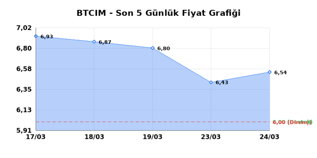 BATI CIMENTO (BTCIM) 25 Mart Çarşamba 2026: Günlük Teknik Hisse Analizi 1