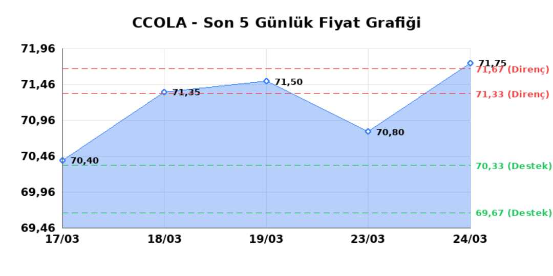 COCA COLA ICECEK (CCOLA)  25 Mart &Ccedil;arşamba 2026: G&uuml;nl&uuml;k Teknik Hisse Analizi 1