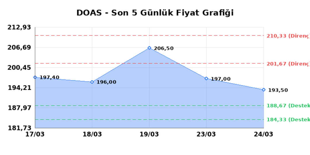 DOGUS OTOMOTIV (DOAS) 25 Mart Çarşamba 2026: Günlük Teknik Hisse Analizi 1