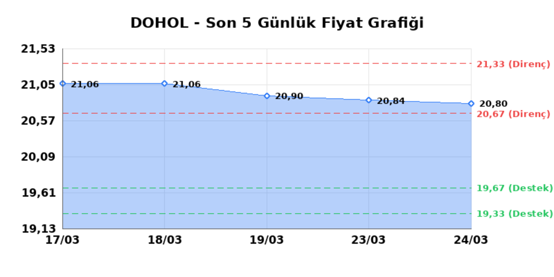 DOGAN HOLDING (DOHOL) 25 Mart Çarşamba 2026: Günlük Teknik Hisse Analizi 1