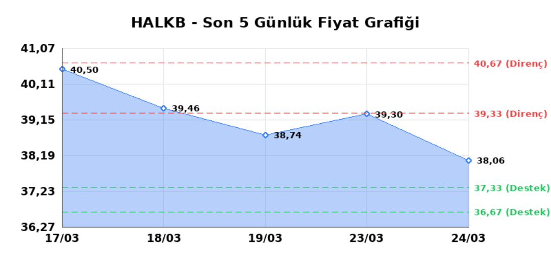T. HALK BANKASI (HALKB) 25 Mart Çarşamba 2026: Günlük Teknik Hisse Analizi 1
