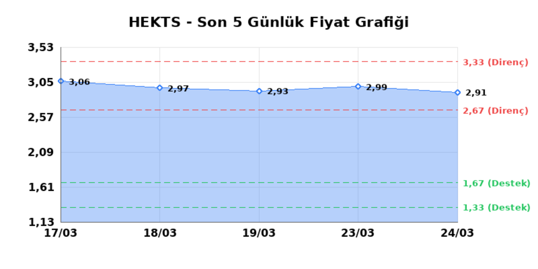 HEKTS (HEKTS)  25 Mart &Ccedil;arşamba 2026: G&uuml;nl&uuml;k Teknik Hisse Analizi 1