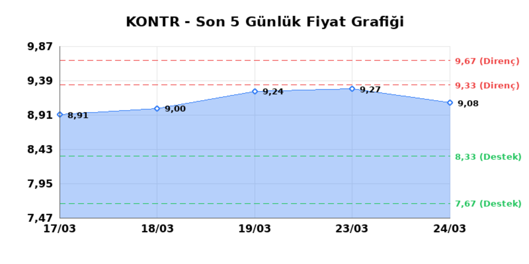 KONTROLMATIK TEKNOLOJI (KONTR) 25 Mart Çarşamba 2026: Günlük Teknik Hisse Analizi 1