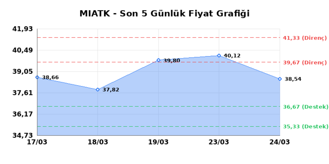 MIA TEKNOLOJI (MIATK) 25 Mart Çarşamba 2026: Günlük Teknik Hisse Analizi 1