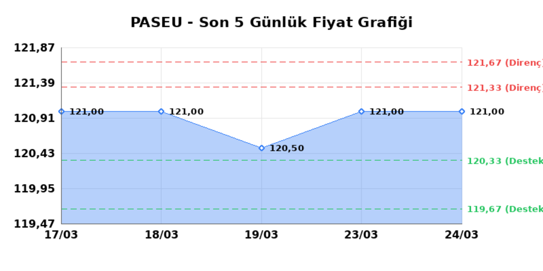 PASIFIK EURASIA LOJISTIK (PASEU) 25 Mart Çarşamba 2026: Günlük Teknik Hisse Analizi 1