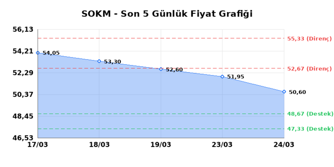SOK MARKETLER TICARET (SOKM)  25 Mart &Ccedil;arşamba 2026: G&uuml;nl&uuml;k Teknik Hisse Analizi 1