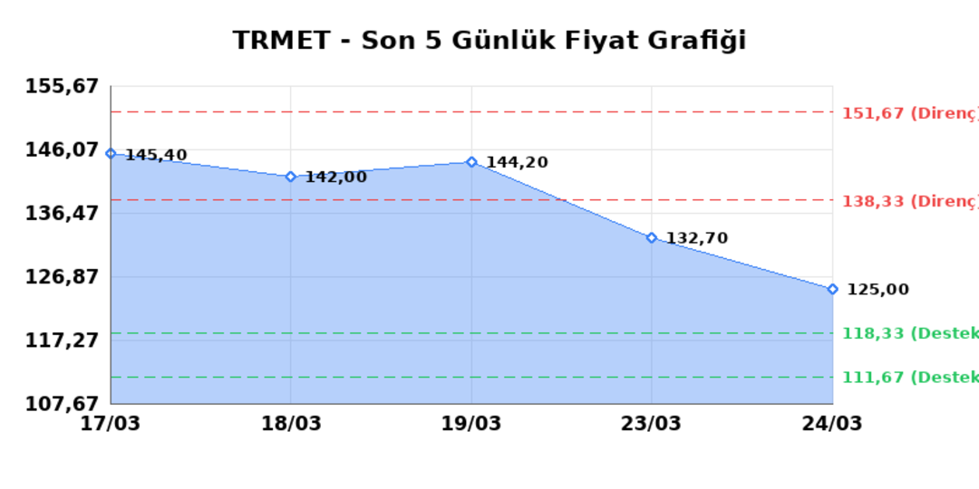 TR ANADOLU METAL MADENCILIK (TRMET) 25 Mart Çarşamba 2026: Günlük Teknik Hisse Analizi 1