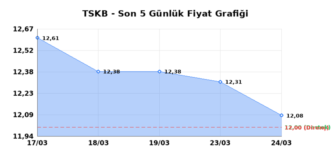 T.S.K.B. (TSKB) 25 Mart Çarşamba 2026: Günlük Teknik Hisse Analizi 1