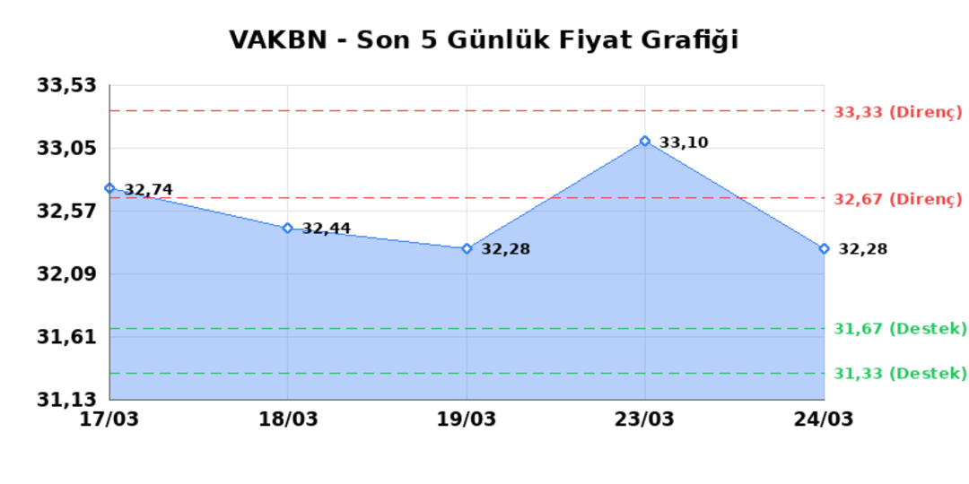 VAKIFLAR BANKASI (VAKBN) 25 Mart Çarşamba 2026: Günlük Teknik Hisse Analizi 1