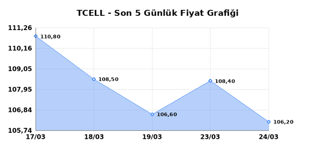 TURKCELL (TCELL) 25 Mart &Ccedil;arşamba 2026 G&uuml;nl&uuml;k Teknik Analiz 1